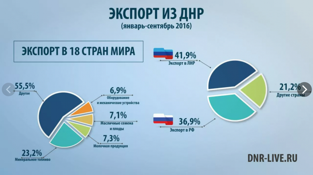 Экспорт ДНР будет расширять свою географию 